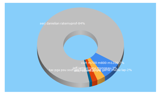 Top 5 Keywords send traffic to pinpdf.com