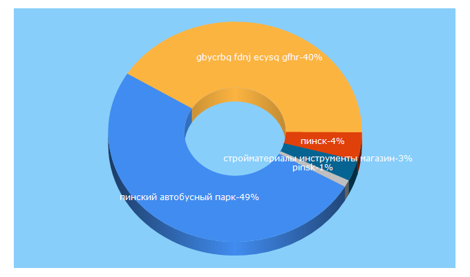 Top 5 Keywords send traffic to pinsk.eu