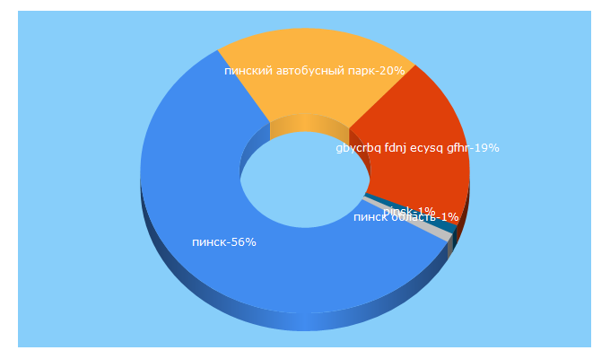 Top 5 Keywords send traffic to pinsknews.by