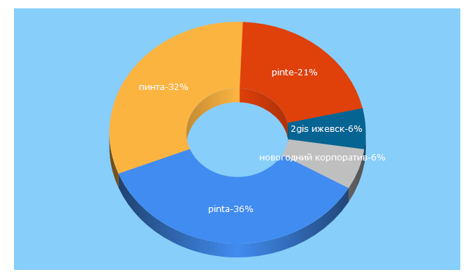 Top 5 Keywords send traffic to pintapub.ru