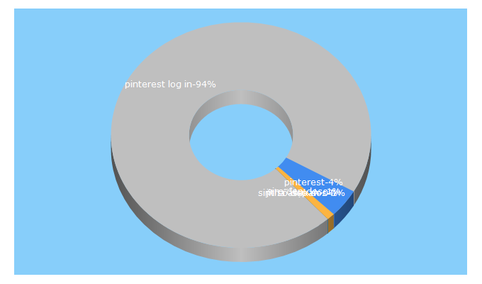 Top 5 Keywords send traffic to pinterest.cl