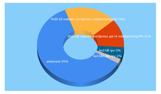 Top 5 Keywords send traffic to pinterest.it