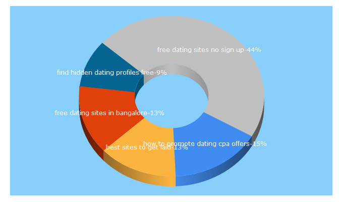 Top 5 Keywords send traffic to pintorrock.com