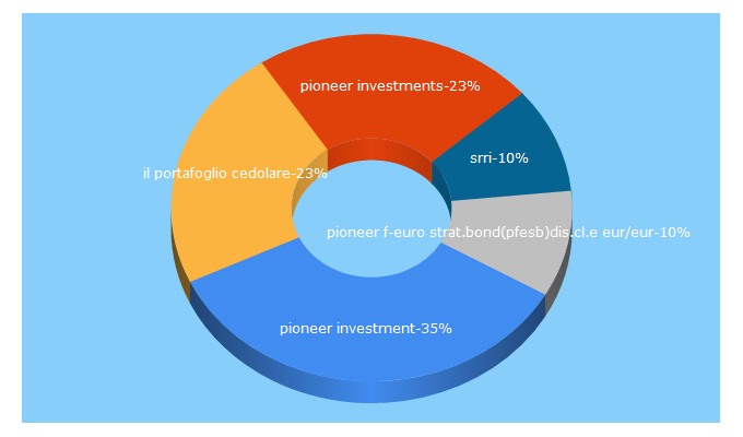 Top 5 Keywords send traffic to pioneerinvestments.it