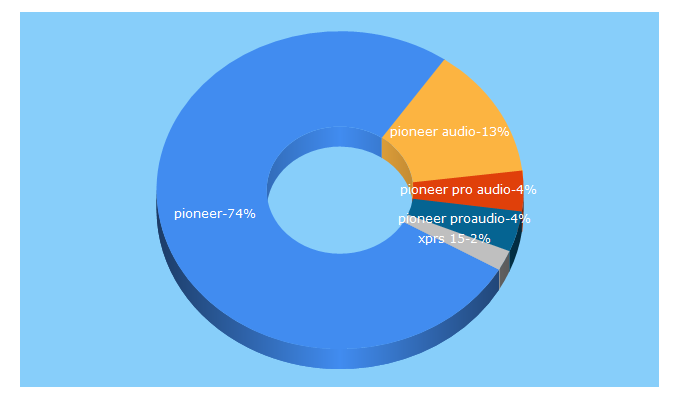 Top 5 Keywords send traffic to pioneerproaudio.com