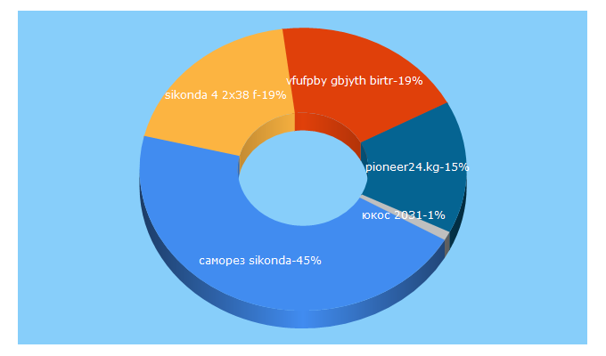 Top 5 Keywords send traffic to pioner.kg