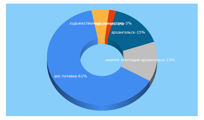 Top 5 Keywords send traffic to pionerov.ru