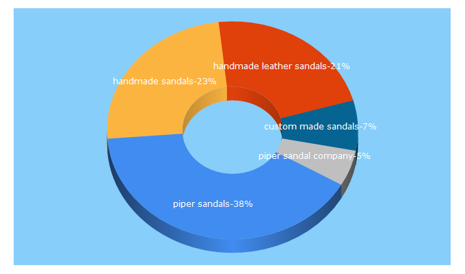 Top 5 Keywords send traffic to pipersandals.com