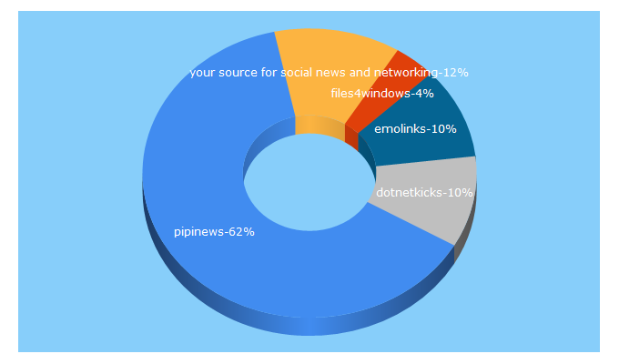 Top 5 Keywords send traffic to pipinews.com