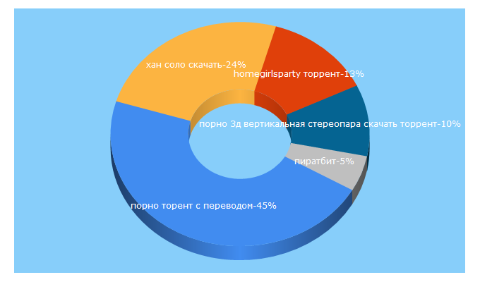Top 5 Keywords send traffic to piratbit.ru