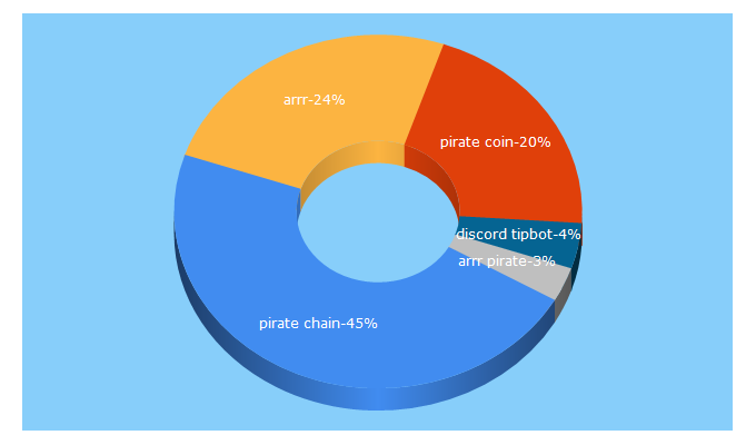 Top 5 Keywords send traffic to pirate.black