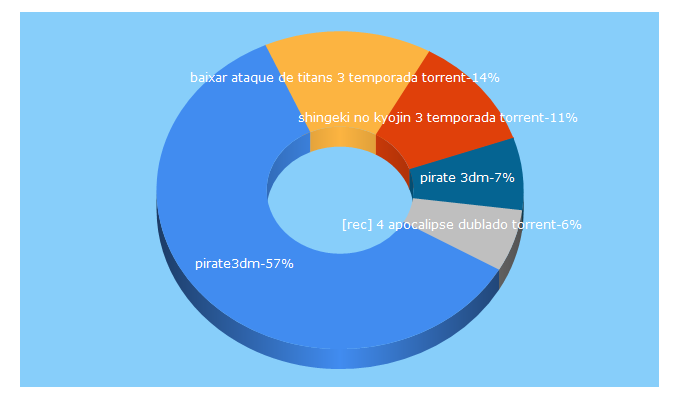 Top 5 Keywords send traffic to pirate3dm.com