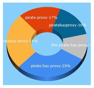 Top 5 Keywords send traffic to piratebayproxy.info