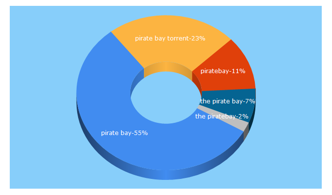 Top 5 Keywords send traffic to piratebaytorrents.org