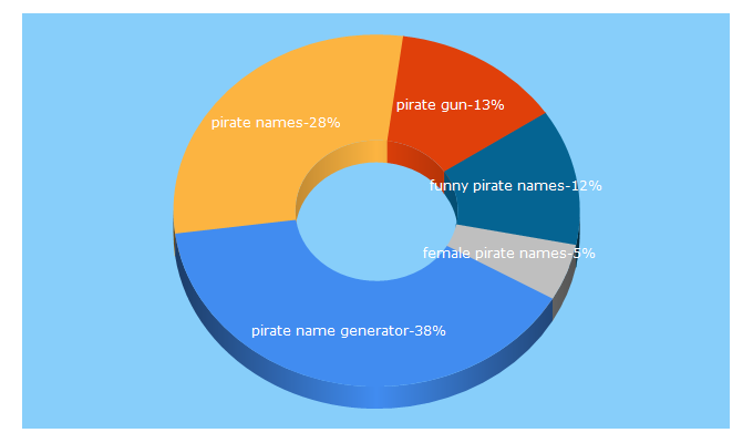 Top 5 Keywords send traffic to piratemerch.com