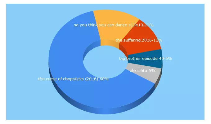 Top 5 Keywords send traffic to piratemovies.co