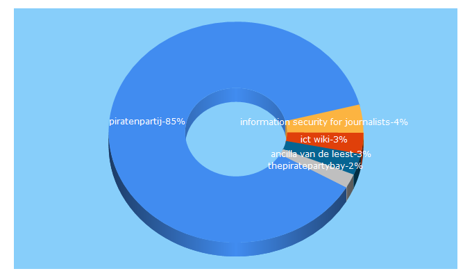 Top 5 Keywords send traffic to piratenpartij.nl