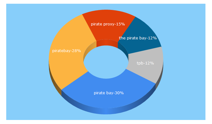 Top 5 Keywords send traffic to pirateproxy.wtf