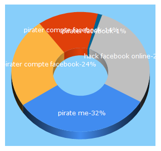 Top 5 Keywords send traffic to pirater.me
