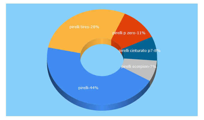 Top 5 Keywords send traffic to pirelli.com