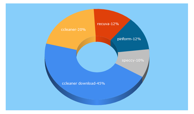 Top 5 Keywords send traffic to piriform.com