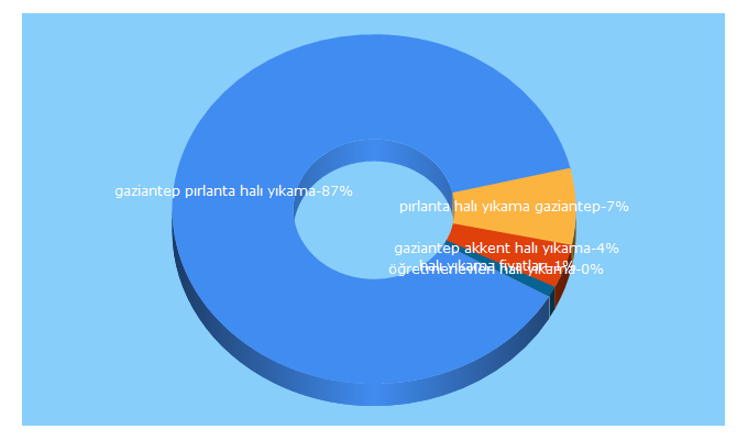 Top 5 Keywords send traffic to pirlantahaliyikama.net