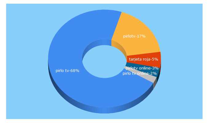 Top 5 Keywords send traffic to pirlotv.es