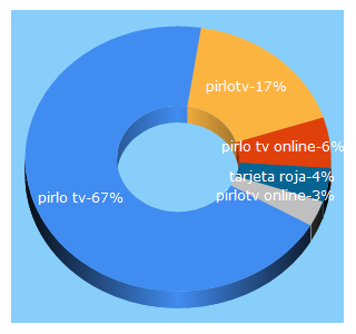 Top 5 Keywords send traffic to pirlotv.online