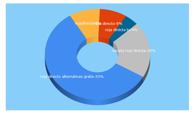 Top 5 Keywords send traffic to pirlotvonlinehd.com.es