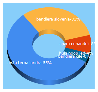 Top 5 Keywords send traffic to piro89.com