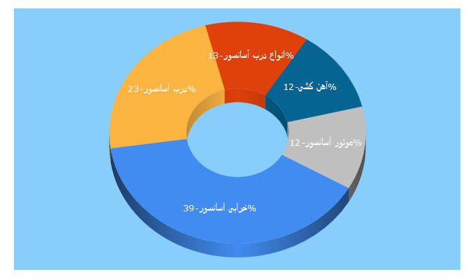 Top 5 Keywords send traffic to piroozparvaz.ir