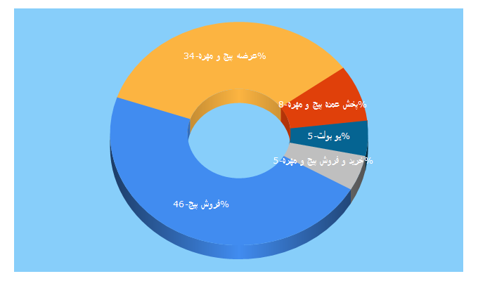 Top 5 Keywords send traffic to pishtazbolt.com