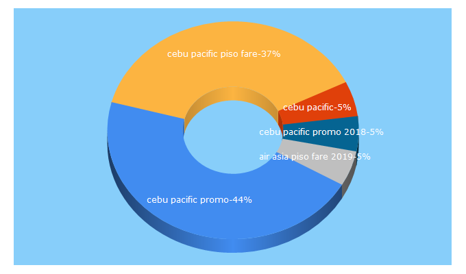 Top 5 Keywords send traffic to piso1fare.com