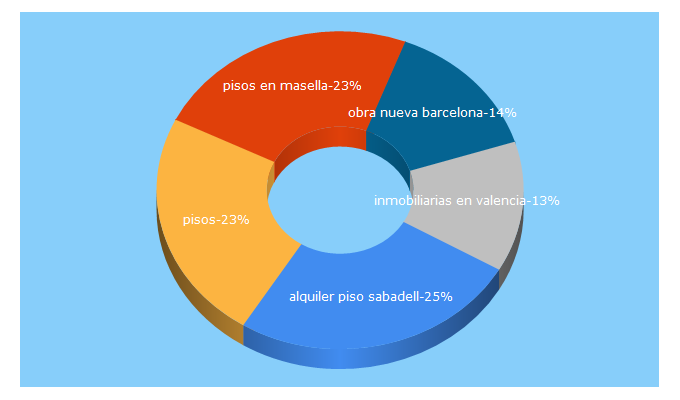 Top 5 Keywords send traffic to pisos.com