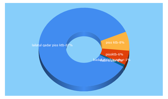 Top 5 Keywords send traffic to piss-ktb.com