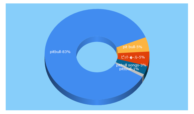 Top 5 Keywords send traffic to pitbullmusic.com