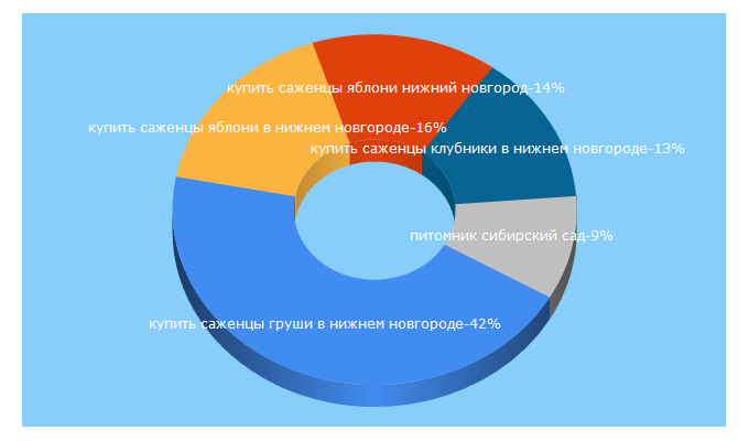 Top 5 Keywords send traffic to pitomnikov.ru