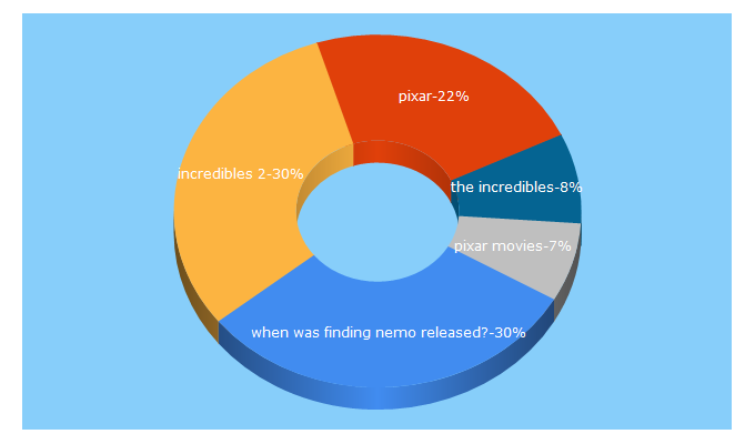 Top 5 Keywords send traffic to pixar.com