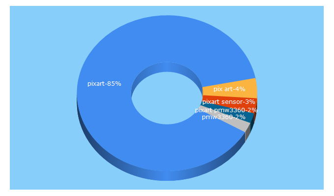 Top 5 Keywords send traffic to pixart.com