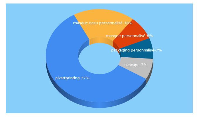 Top 5 Keywords send traffic to pixartprinting.fr