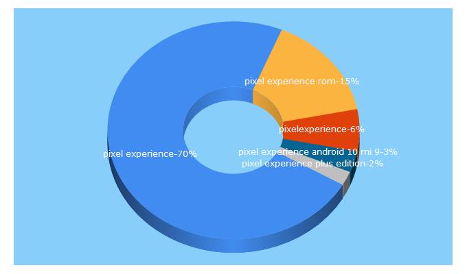 Top 5 Keywords send traffic to pixelexperience.org