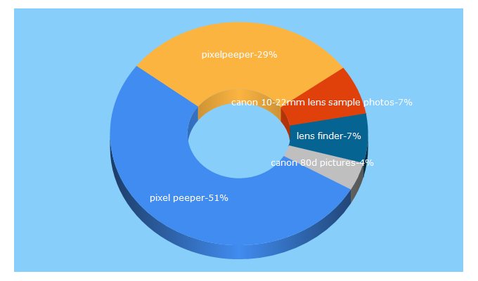 Top 5 Keywords send traffic to pixelpeeper.com