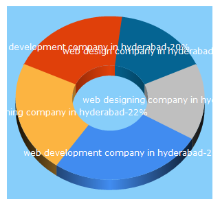 Top 5 Keywords send traffic to pixelsinfotech.com