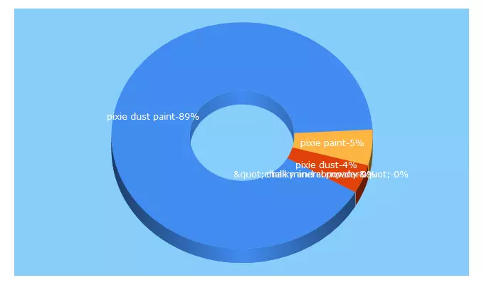 Top 5 Keywords send traffic to pixiedustpaints.com