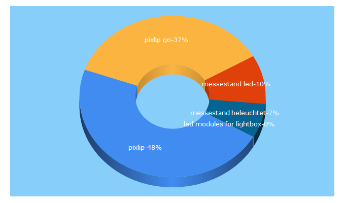 Top 5 Keywords send traffic to pixlip.com