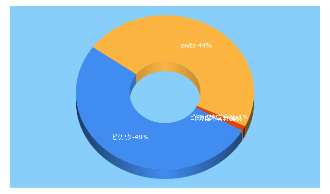 Top 5 Keywords send traffic to pixta.co.jp