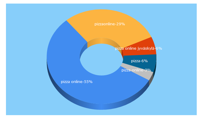 Top 5 Keywords send traffic to pizza-online.fi