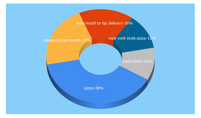 Top 5 Keywords send traffic to pizza.com