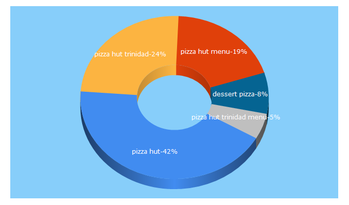 Top 5 Keywords send traffic to pizzahut-tt.com