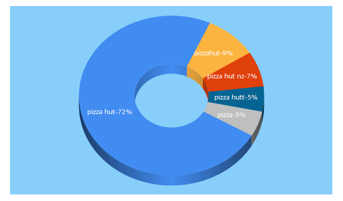 Top 5 Keywords send traffic to pizzahut.co.nz